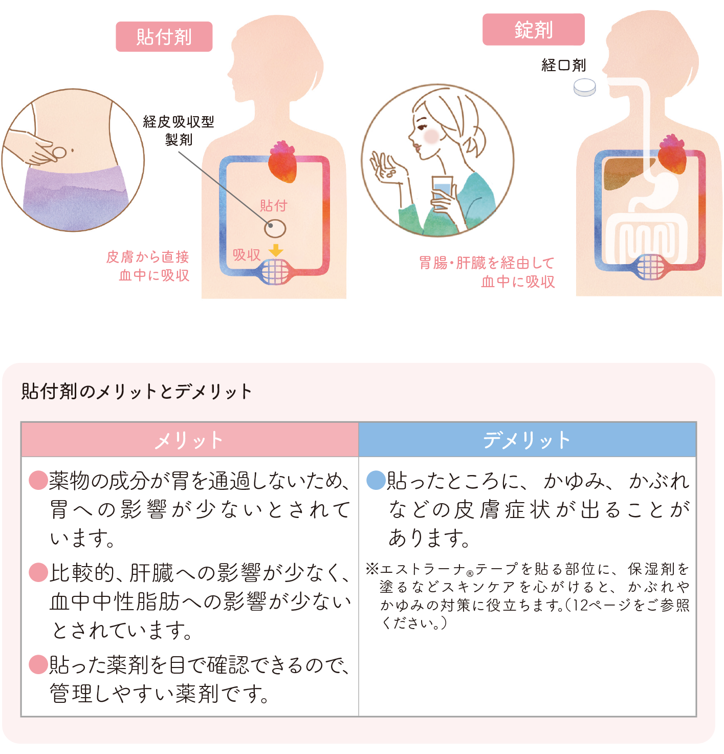 貼るお薬と飲むお薬