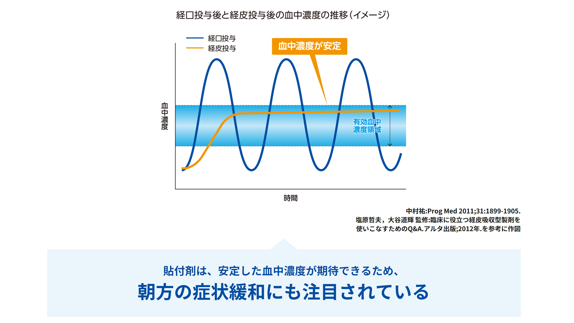 経口投与後と経皮投与後の血中濃度の推移（イメージ）