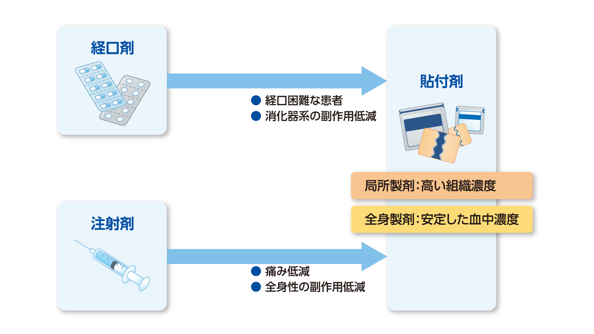 貼付剤開発の意義